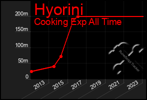 Total Graph of Hyorini