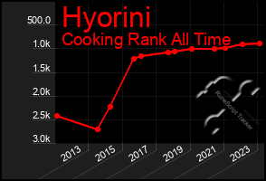 Total Graph of Hyorini