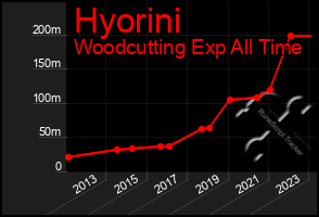 Total Graph of Hyorini