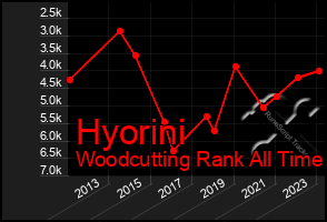 Total Graph of Hyorini