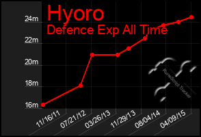 Total Graph of Hyoro