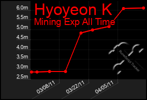 Total Graph of Hyoyeon K