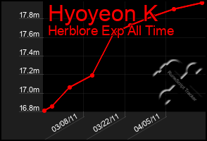 Total Graph of Hyoyeon K