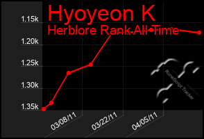 Total Graph of Hyoyeon K