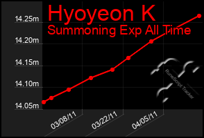 Total Graph of Hyoyeon K