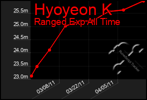 Total Graph of Hyoyeon K