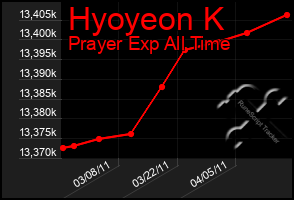 Total Graph of Hyoyeon K