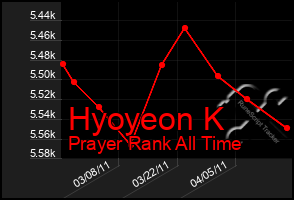 Total Graph of Hyoyeon K