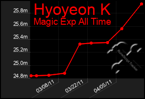 Total Graph of Hyoyeon K