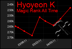 Total Graph of Hyoyeon K