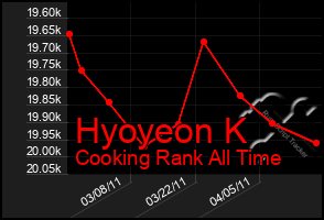 Total Graph of Hyoyeon K