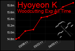 Total Graph of Hyoyeon K