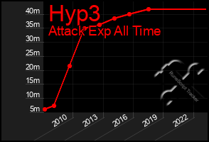 Total Graph of Hyp3