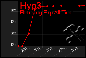 Total Graph of Hyp3