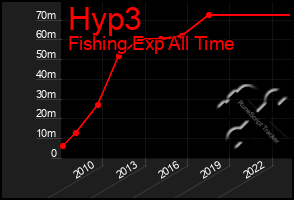 Total Graph of Hyp3