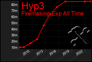 Total Graph of Hyp3