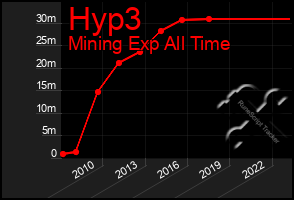 Total Graph of Hyp3