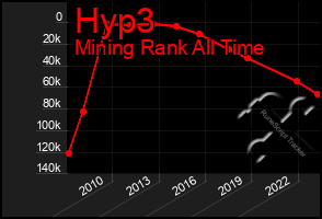 Total Graph of Hyp3