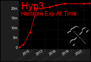 Total Graph of Hyp3