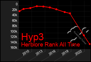 Total Graph of Hyp3