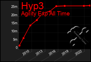 Total Graph of Hyp3