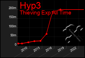 Total Graph of Hyp3