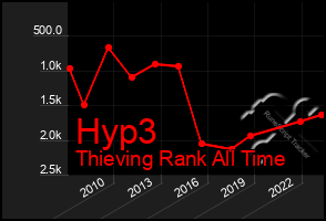 Total Graph of Hyp3