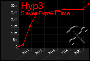 Total Graph of Hyp3