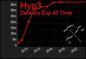 Total Graph of Hyp3