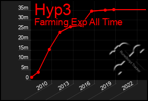 Total Graph of Hyp3