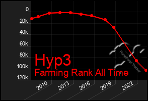 Total Graph of Hyp3