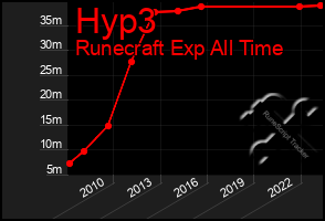 Total Graph of Hyp3