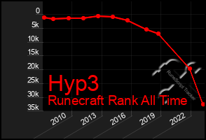 Total Graph of Hyp3