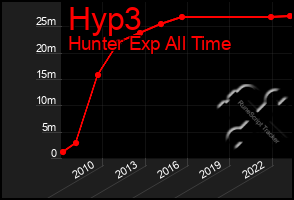 Total Graph of Hyp3