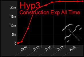 Total Graph of Hyp3