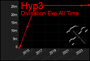 Total Graph of Hyp3