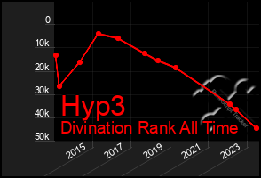 Total Graph of Hyp3