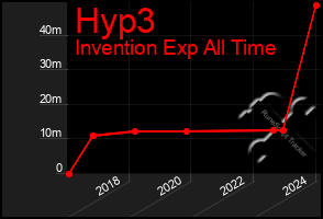 Total Graph of Hyp3