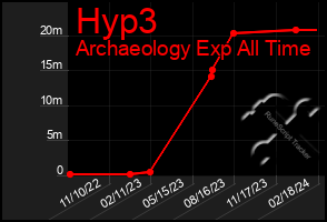 Total Graph of Hyp3