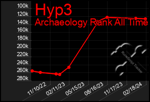 Total Graph of Hyp3