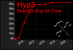 Total Graph of Hyp3