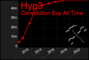 Total Graph of Hyp3