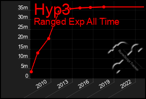 Total Graph of Hyp3