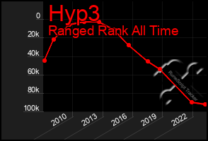 Total Graph of Hyp3