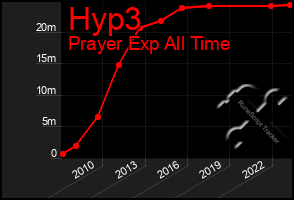 Total Graph of Hyp3