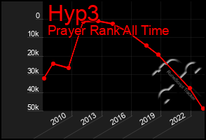 Total Graph of Hyp3