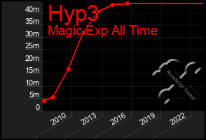 Total Graph of Hyp3