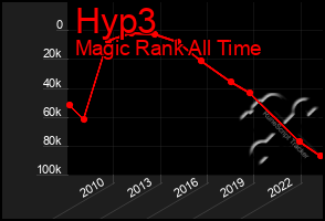 Total Graph of Hyp3