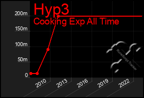 Total Graph of Hyp3