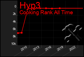 Total Graph of Hyp3